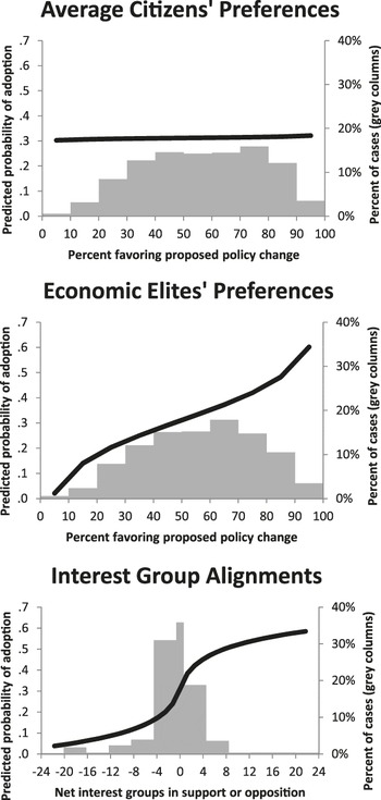 Diagram from the Gilens and Page study