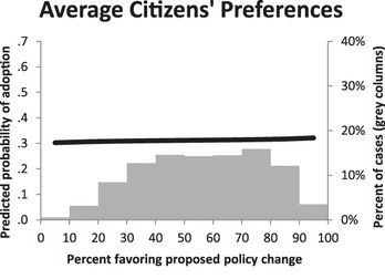 Average Citizens Preference